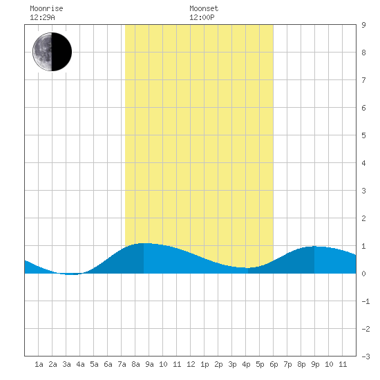 Palatka tide chart for Tuesday, January 25, 2022