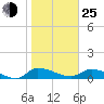 Palatka tide chart for Tuesday, January 25, 2022