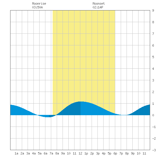 Palatka tide chart for Friday, January 28, 2022