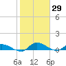 Palatka tide chart for Saturday, January 29, 2022