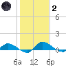Palatka tide chart for Sunday, January 2, 2022