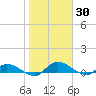 Palatka tide chart for Sunday, January 30, 2022