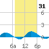 Palatka tide chart for Monday, January 31, 2022
