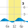 Palatka tide chart for Monday, January 3, 2022