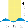 Palatka tide chart for Tuesday, January 4, 2022