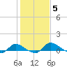 Palatka tide chart for Wednesday, January 5, 2022