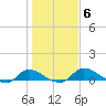 Palatka tide chart for Thursday, January 6, 2022
