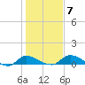 Palatka tide chart for Friday, January 7, 2022