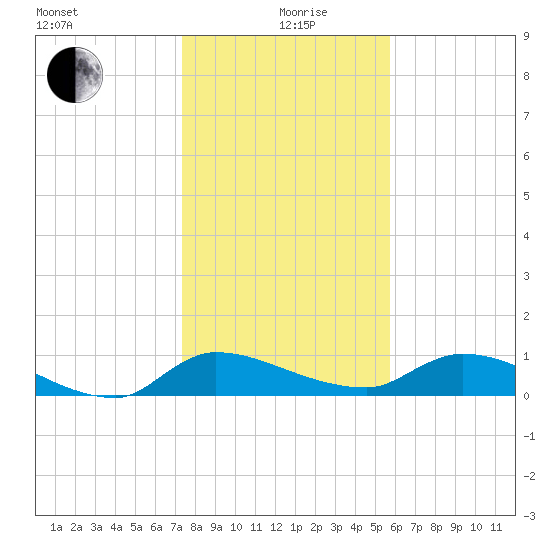 Palatka tide chart for Sunday, January 9, 2022