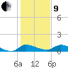 Palatka tide chart for Sunday, January 9, 2022
