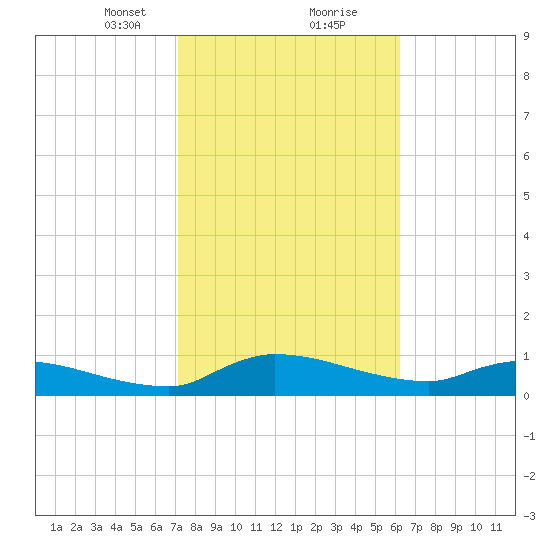 Palatka tide chart for Friday, February 11, 2022