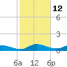 Palatka tide chart for Saturday, February 12, 2022