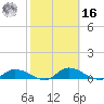 Palatka tide chart for Wednesday, February 16, 2022