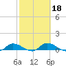 Palatka tide chart for Friday, February 18, 2022