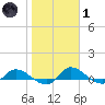 Palatka tide chart for Tuesday, February 1, 2022