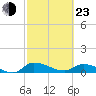 Palatka tide chart for Wednesday, February 23, 2022