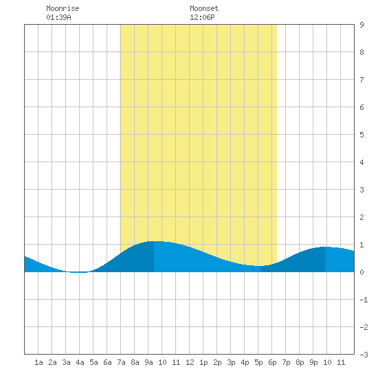 Palatka tide chart for Thursday, February 24, 2022