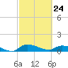 Palatka tide chart for Thursday, February 24, 2022
