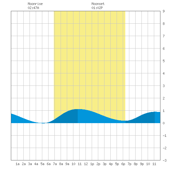 Palatka tide chart for Friday, February 25, 2022