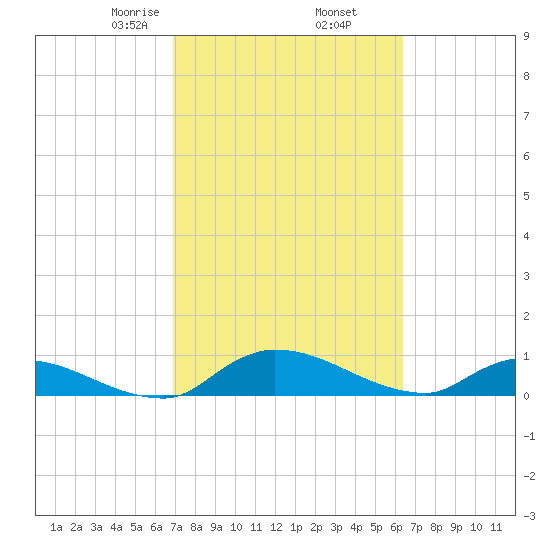 Palatka tide chart for Saturday, February 26, 2022
