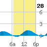 Palatka tide chart for Monday, February 28, 2022