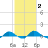 Palatka tide chart for Wednesday, February 2, 2022