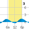 Palatka tide chart for Thursday, February 3, 2022