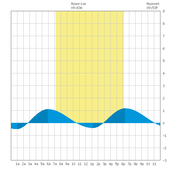 Palatka tide chart for Friday, February 4, 2022