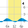 Palatka tide chart for Friday, February 4, 2022
