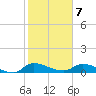 Palatka tide chart for Monday, February 7, 2022