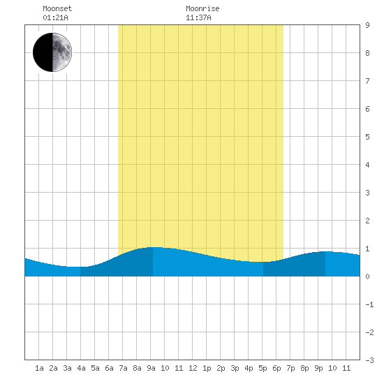 Palatka tide chart for Thursday, March 10, 2022