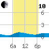 Palatka tide chart for Thursday, March 10, 2022