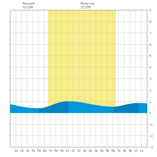 Palatka tide chart for Friday, March 11, 2022