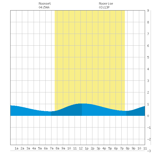Palatka tide chart for Sunday, March 13, 2022