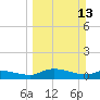 Palatka tide chart for Sunday, March 13, 2022