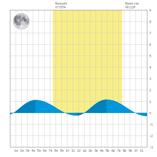 Palatka tide chart for Friday, March 18, 2022