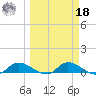 Palatka tide chart for Friday, March 18, 2022