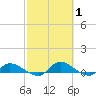Palatka tide chart for Tuesday, March 1, 2022