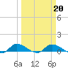 Palatka tide chart for Sunday, March 20, 2022