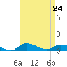 Palatka tide chart for Thursday, March 24, 2022
