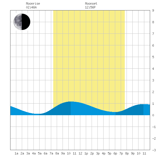 Palatka tide chart for Friday, March 25, 2022