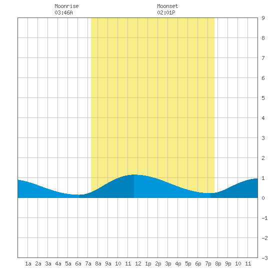 Palatka tide chart for Saturday, March 26, 2022