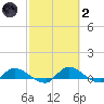 Palatka tide chart for Wednesday, March 2, 2022