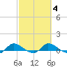 Palatka tide chart for Friday, March 4, 2022