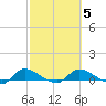 Palatka tide chart for Saturday, March 5, 2022