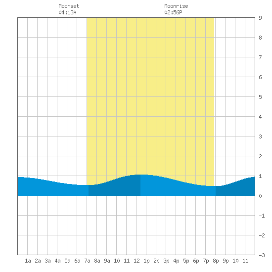 Palatka tide chart for Monday, April 11, 2022