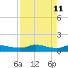 Palatka tide chart for Monday, April 11, 2022