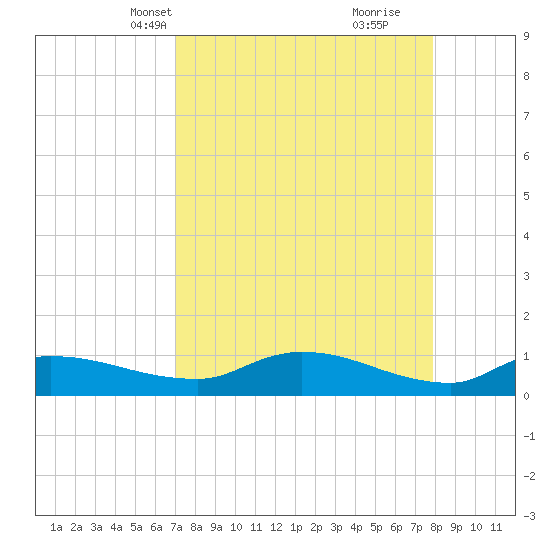 Palatka tide chart for Tuesday, April 12, 2022