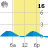 Palatka tide chart for Saturday, April 16, 2022