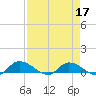 Palatka tide chart for Sunday, April 17, 2022